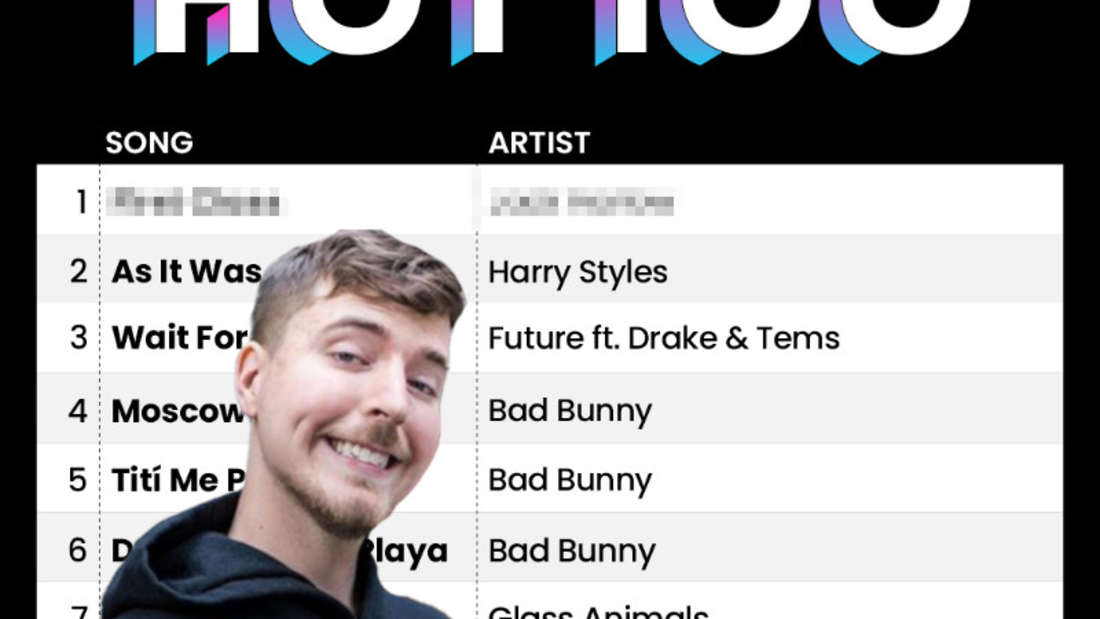MRBEAST：只有一年級，YouTuber在美國音樂排行榜上排名第一