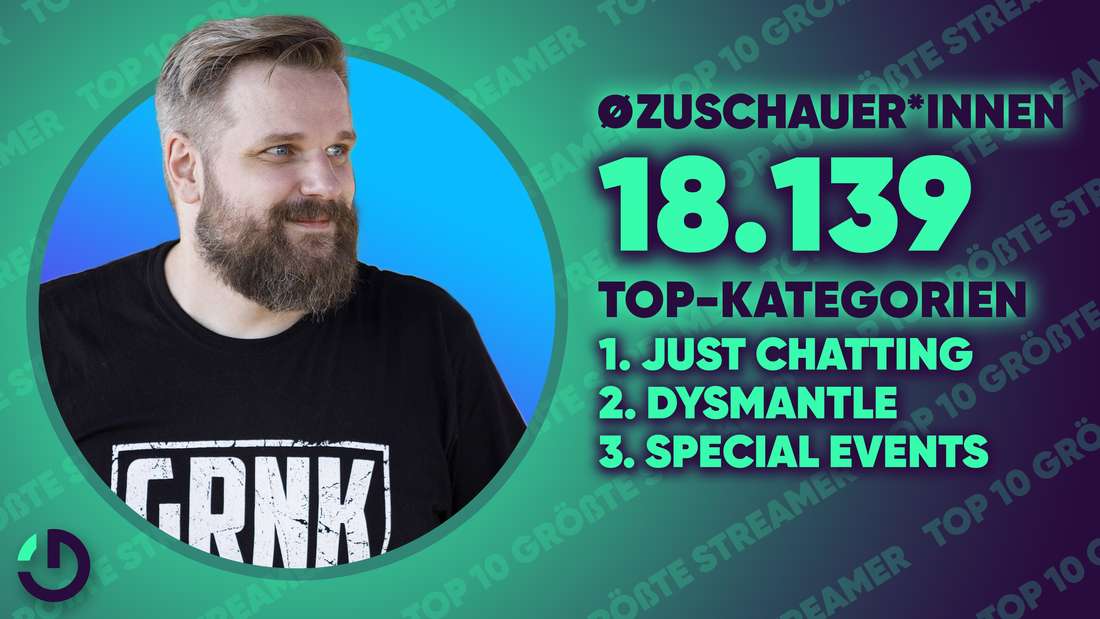 Twitch-Streamer Gronkh. Daneben seine durchschnittliche Zuschauerzahl in 2022