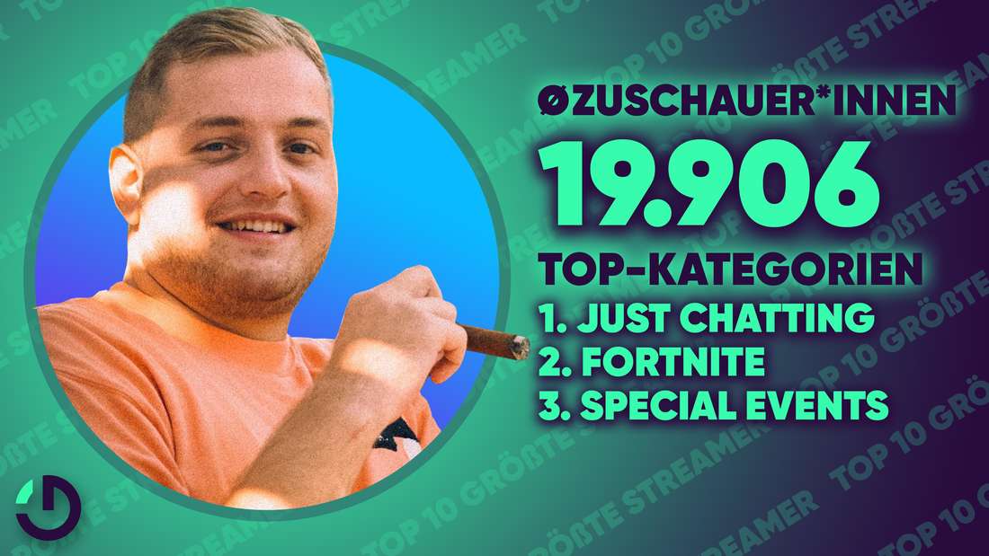 Twitch-Streamer Trymacs. Daneben seine durchschnittlichen Zuschauer in 2022