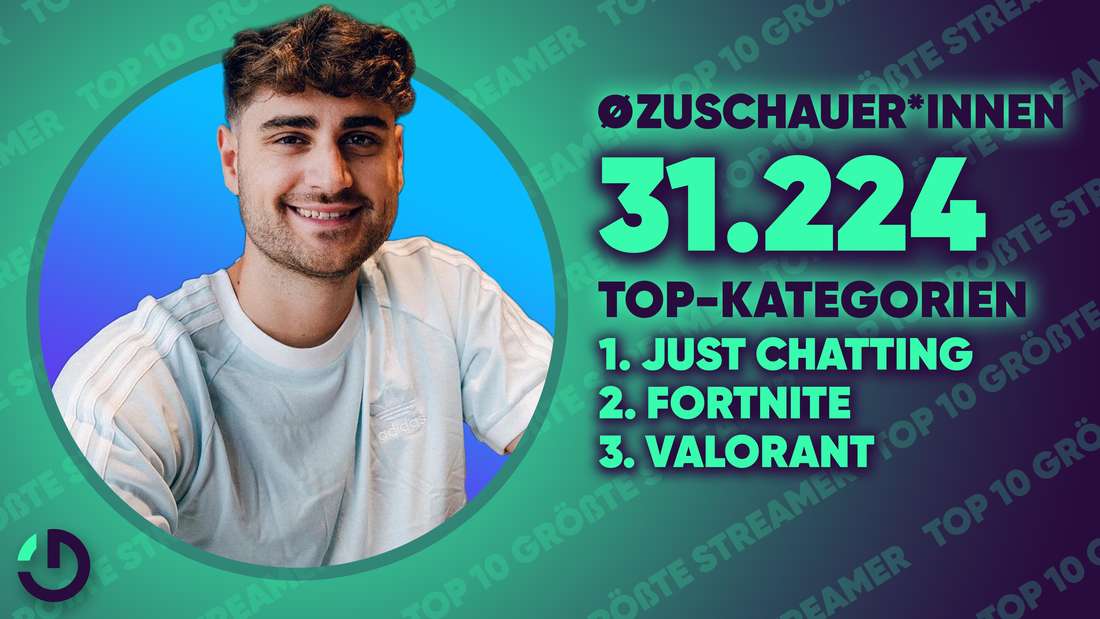 Twitch-Streamer EliasN97. Daneben seine durchschnittlichen Zuschauer in 2022