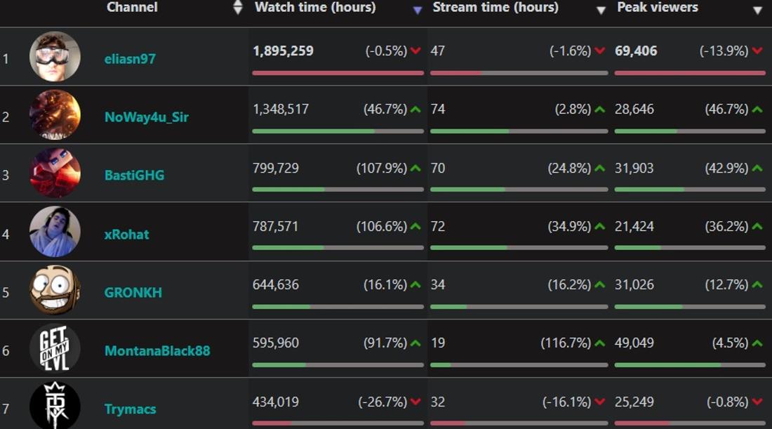 Twich: Meistgeschaute Streamer in Deutschland Stand 16. Januar 2023 (via Sullygnome)