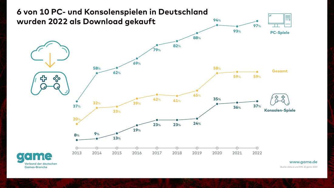 Grafik zur Verteilung zwischen digitalen und physischen Spielekäufen.