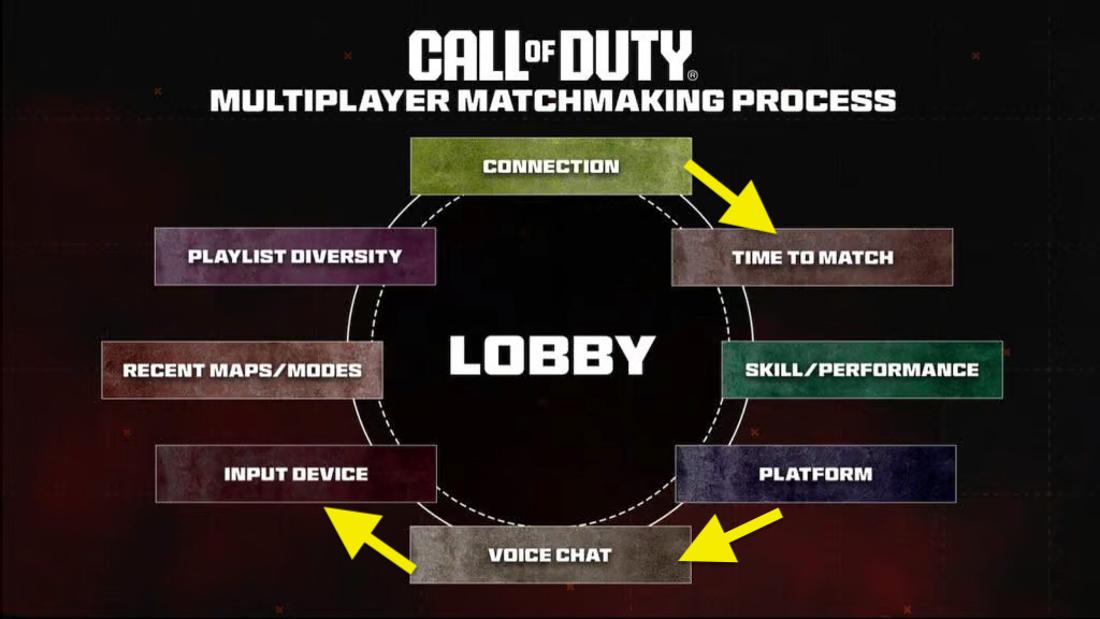 Call of Duty Matchmaking erklärt für CoD: MW3.