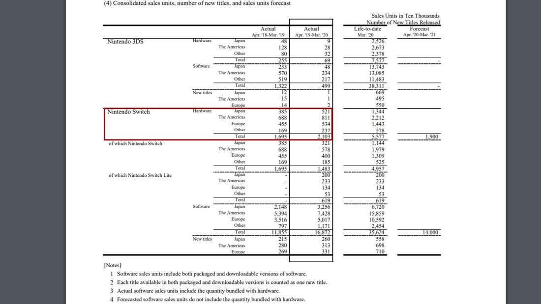 Nintendo zeigt im Finanzbericht, wie viele Nintendo Switches verkauft worden sind